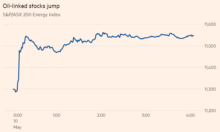 油價方面，伊朗對能源股走高憂慮