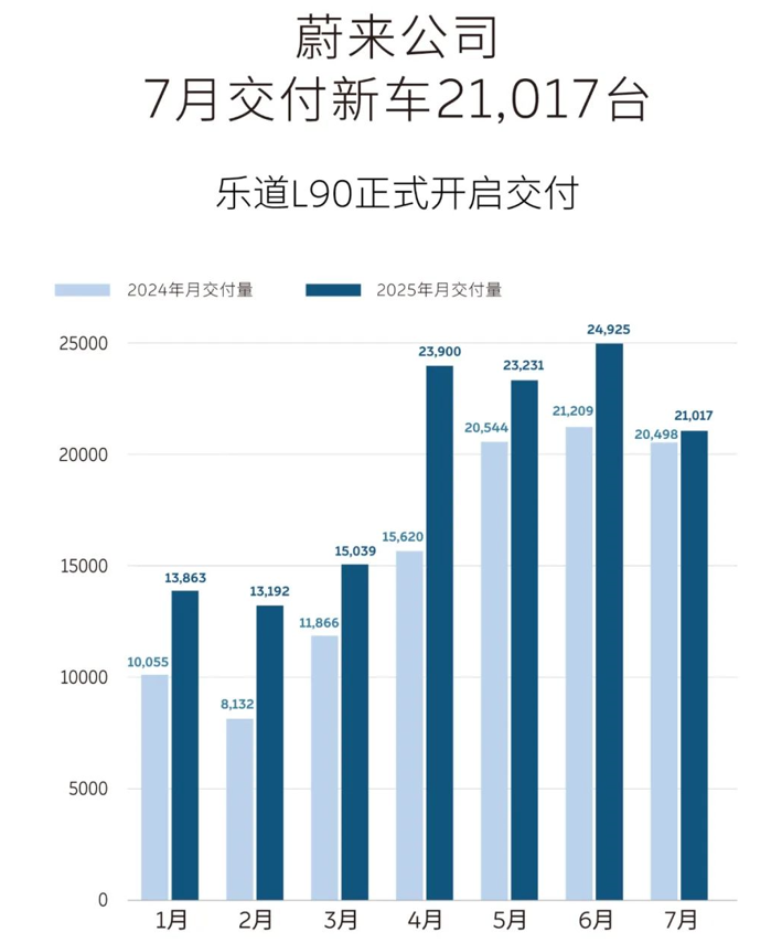 蔚來(lái)公司7月交付新車21,017臺(tái)，樂道L90開啟交付